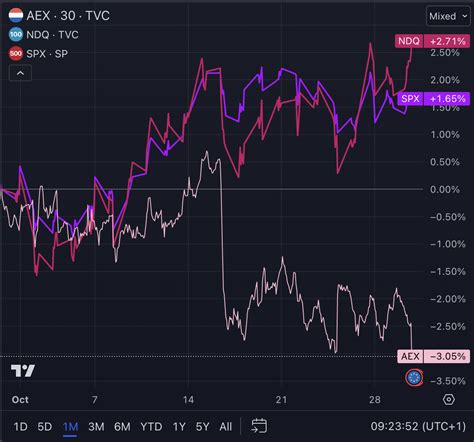 AEX index koers .